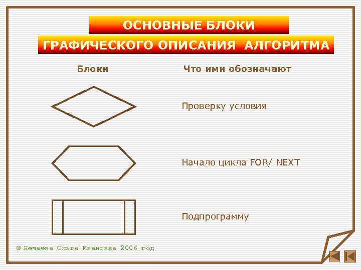 ОСНОВНЫЕ БЛОКИ ГРАФИЧЕСКОГО ОПИСАНИЯ АЛГОРИТМА Блоки Что ими обозначают Проверку условия Начало цикла FOR/