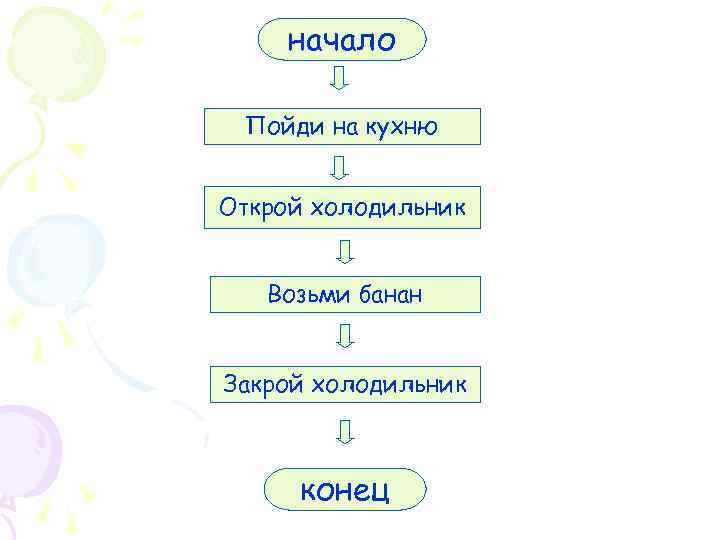 начало Пойди на кухню Открой холодильник Возьми банан Закрой холодильник конец 