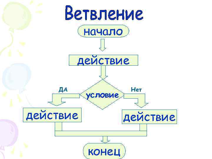 начало действие ДА условие действие Нет действие конец 