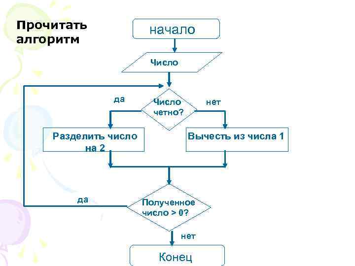 Прочитать алгоритм начало Число да Разделить число на 2 да Число четно? нет Вычесть