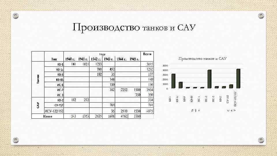 Производство танков и САУ 5000 4000 3000 2000 1000 ИСУ-122/152 СУ-152 С А У