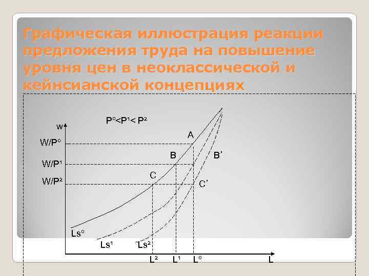 Графическая иллюстрация реакции предложения труда на повышение уровня цен в неоклассической и кейнсианской концепциях