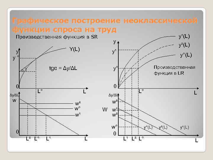 Графическое построение неоклассической функции спроса на труд Производственная функция в SR Y(L) y y°