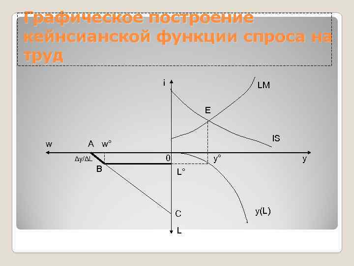 Графическое построение кейнсианской функции спроса на труд i LM E w IS A w°