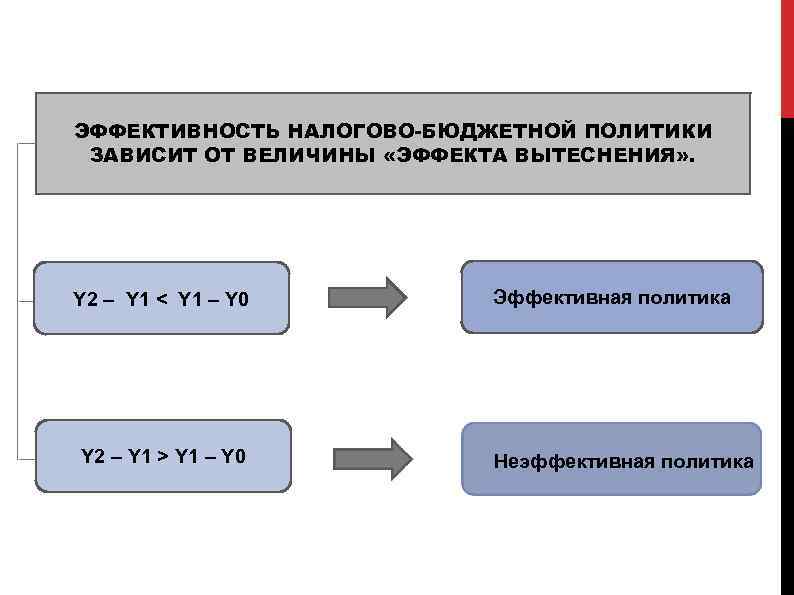 ЭФФЕКТИВНОСТЬ НАЛОГОВО-БЮДЖЕТНОЙ ПОЛИТИКИ ЗАВИСИТ ОТ ВЕЛИЧИНЫ «ЭФФЕКТА ВЫТЕСНЕНИЯ» . Y 2 – Y 1