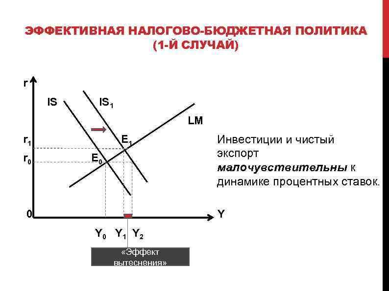 ЭФФЕКТИВНАЯ НАЛОГОВО-БЮДЖЕТНАЯ ПОЛИТИКА (1 -Й СЛУЧАЙ) r IS IS 1 LM r 1 r