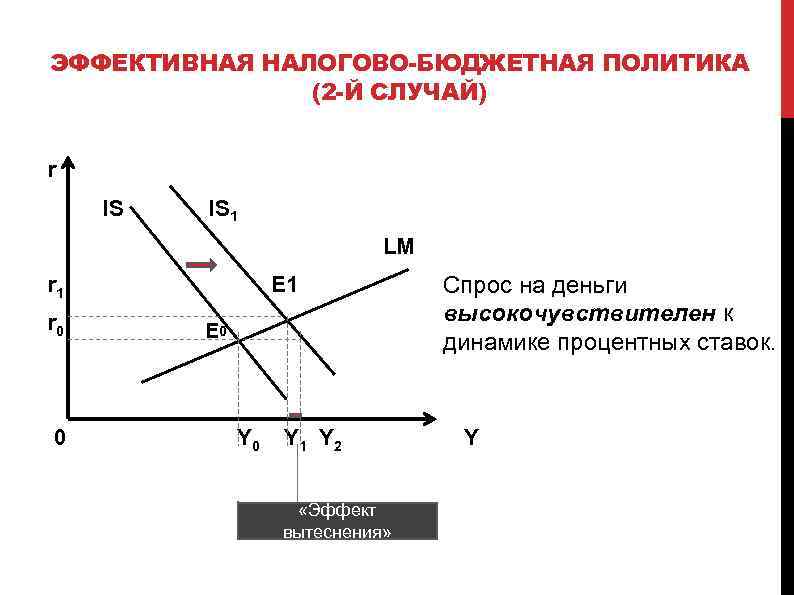 ЭФФЕКТИВНАЯ НАЛОГОВО-БЮДЖЕТНАЯ ПОЛИТИКА (2 -Й СЛУЧАЙ) r IS IS 1 LM r 1 r