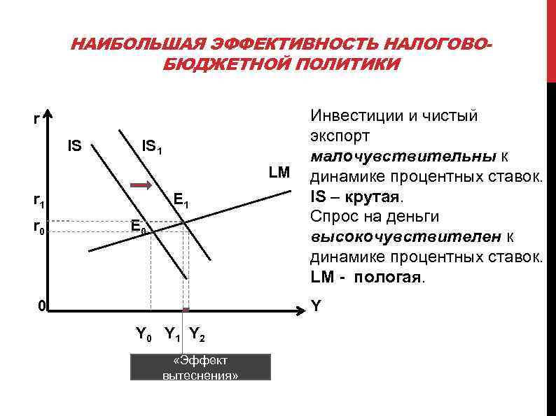 Динамика спроса на деньги. Чувствительность чистого экспорта к динамике процентной ставки. Чувствительность инвестиций к динамике процентной ставки. Модель is LM процентная ставка. Чувствительность инвестиций к процентной ставке.