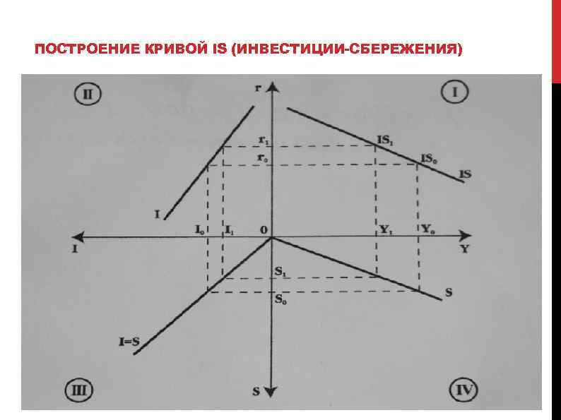 На рисунке показаны модели. Построение Кривой is. Кривые сбережений и инвестиций. Кривая «инвестиции-сбережения» (кривая is).