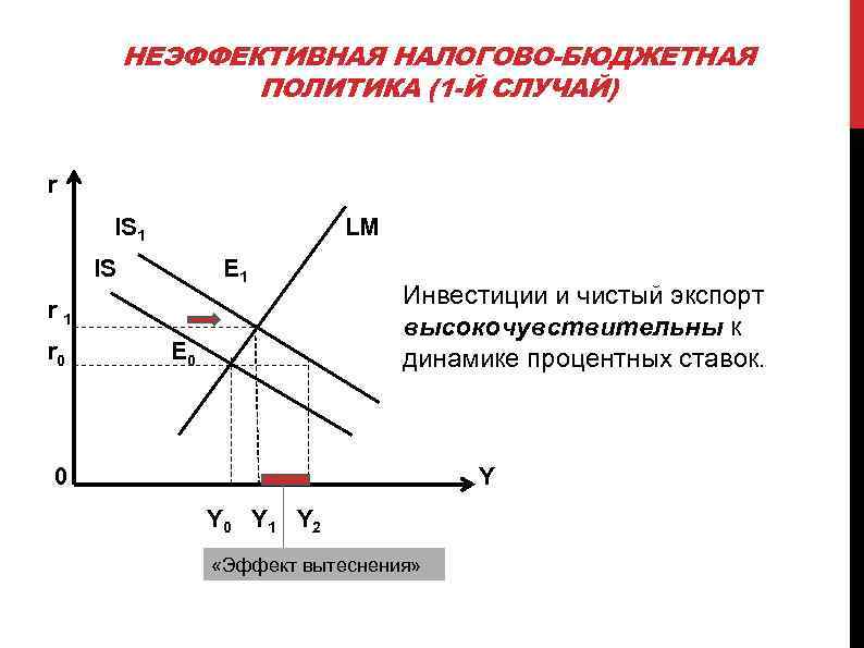 НЕЭФФЕКТИВНАЯ НАЛОГОВО-БЮДЖЕТНАЯ ПОЛИТИКА (1 -Й СЛУЧАЙ) r IS 1 LM IS E 1 r