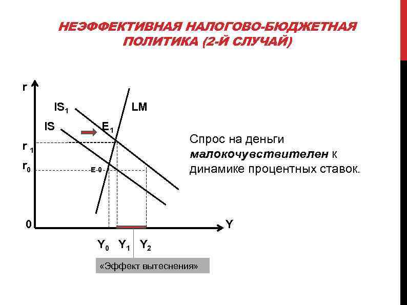 НЕЭФФЕКТИВНАЯ НАЛОГОВО-БЮДЖЕТНАЯ ПОЛИТИКА (2 -Й СЛУЧАЙ) r IS 1 IS LM E 1 r