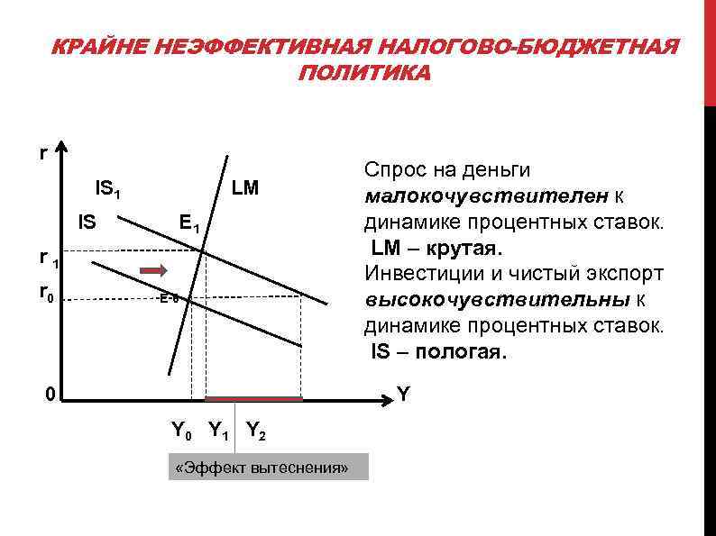 КРАЙНЕ НЕЭФФЕКТИВНАЯ НАЛОГОВО-БЮДЖЕТНАЯ ПОЛИТИКА r IS 1 IS LM E 1 r 0 E