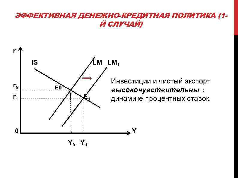 ЭФФЕКТИВНАЯ ДЕНЕЖНО-КРЕДИТНАЯ ПОЛИТИКА (1 Й СЛУЧАЙ) r IS r 0 r 1 LM LM