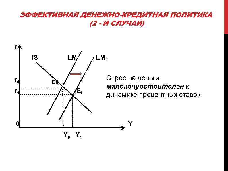 На рисунке показаны кривые инвестиции сбережения и ликвидность деньги