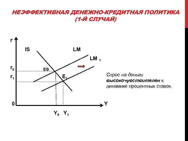 НЕЭФФЕКТИВНАЯ ДЕНЕЖНО-КРЕДИТНАЯ ПОЛИТИКА (1 -Й СЛУЧАЙ) r IS LM LM r 0 r 1