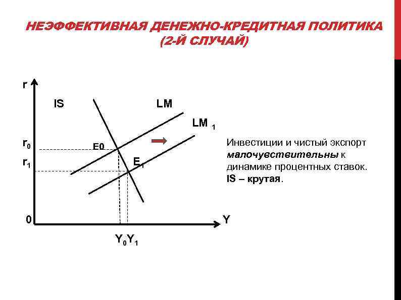 НЕЭФФЕКТИВНАЯ ДЕНЕЖНО-КРЕДИТНАЯ ПОЛИТИКА (2 -Й СЛУЧАЙ) r IS LM LM r 0 r 1