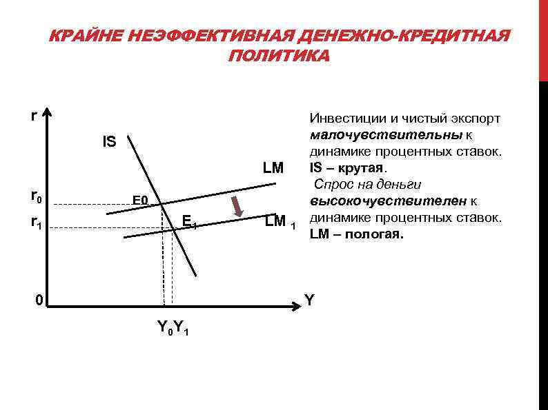 КРАЙНЕ НЕЭФФЕКТИВНАЯ ДЕНЕЖНО-КРЕДИТНАЯ ПОЛИТИКА r IS LM r 0 r 1 E 0 E