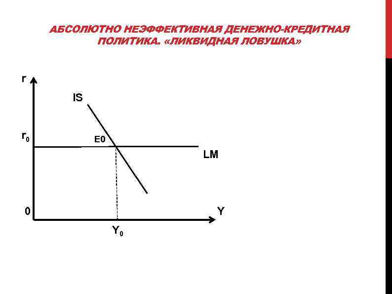 АБСОЛЮТНО НЕЭФФЕКТИВНАЯ ДЕНЕЖНО-КРЕДИТНАЯ ПОЛИТИКА. «ЛИКВИДНАЯ ЛОВУШКА» r IS r 0 E 0 LM 0