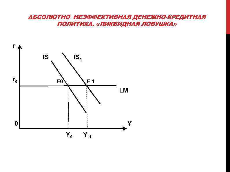 АБСОЛЮТНО НЕЭФФЕКТИВНАЯ ДЕНЕЖНО-КРЕДИТНАЯ ПОЛИТИКА. «ЛИКВИДНАЯ ЛОВУШКА» r IS r 0 IS 1 E 0