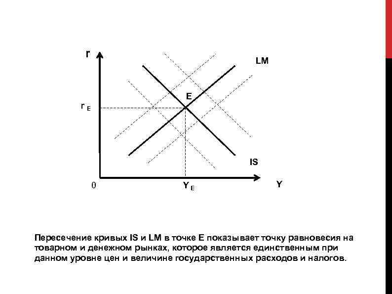 На рисунке показана кривая is характеризующая равновесие на товарном рынке