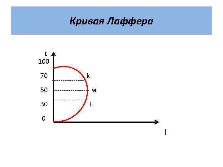Кривая Лаффера t 100 70 k 50 м 30 L 0 T 