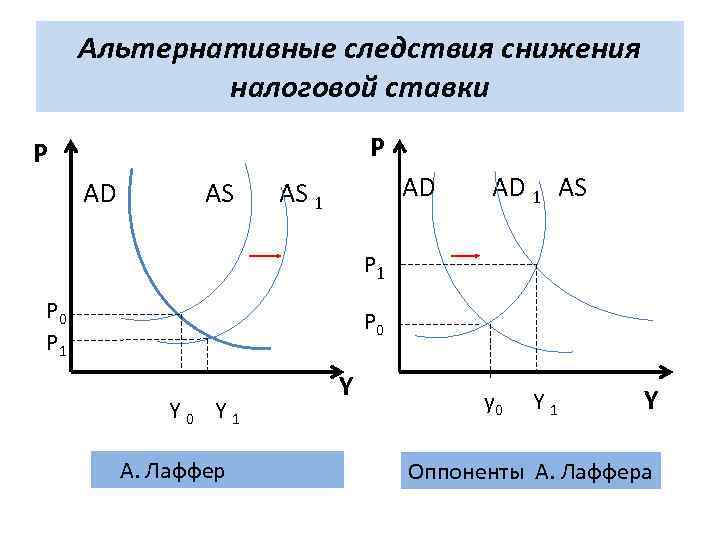 Альтернативные следствия снижения налоговой ставки Р Р AD AS 1 AD 1 AS P