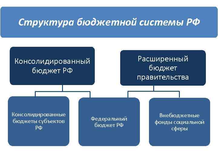 Правительство бюджет