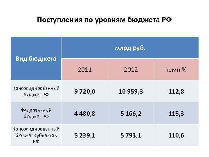 Поступления по уровням бюджета РФ млрд руб. Вид бюджета 2011 2012 темп % Консолидированный