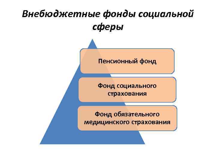 Внебюджетные фонды социальной сферы Пенсионный фонд Фонд социального страхования Фонд обязательного медицинского страхования 