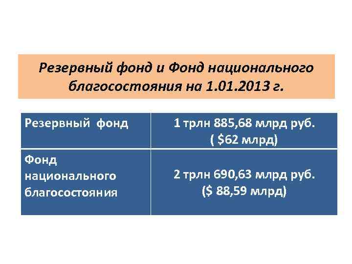 Резервный фонд и Фонд национального благосостояния на 1. 01. 2013 г. Резервный фонд Фонд