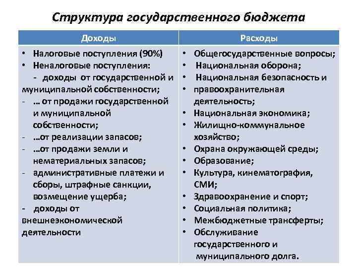 Структура государственного бюджета Доходы • Налоговые поступления (90%) • Неналоговые поступления: - доходы от