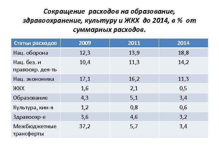 Бюджетная культура. Сокращение расходов на здравоохранение. Сокращение расходов на здравоохранение и образование. Расходы стран на образование. Сократили расходы на здравоохранение.