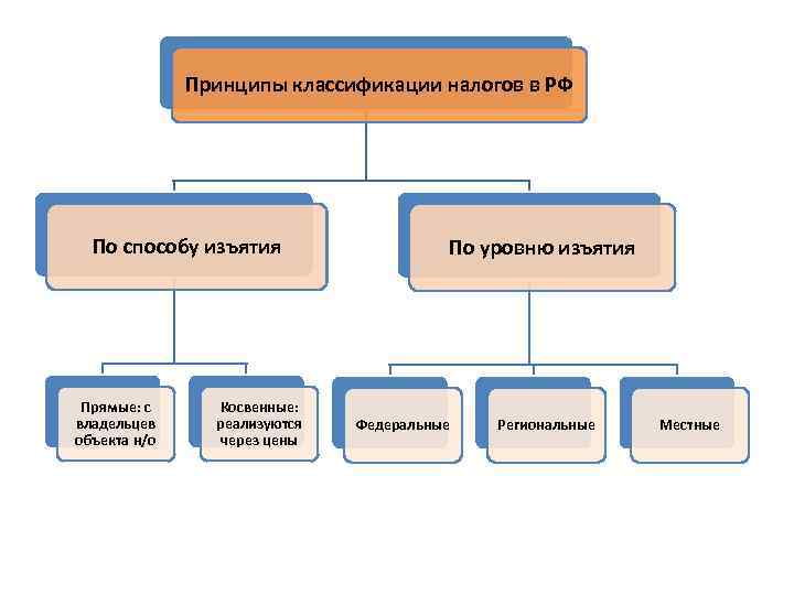 Налоги какие группы. Способы изъятия налогов. Налоги по способу изъятия подразделяются на. Классификация налогов по способу изъятия. По способу изъятия налоги классифицируются на.