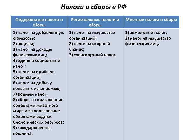 Соответствие видов налогов. Система налогов и сборов в РФ таблица. Федеральные налоги региональные налоги местные налоги таблица. Федеральные региональные и местные налоги и сборы таблица. Налоги в РФ таблица федеральные региональные и местные.