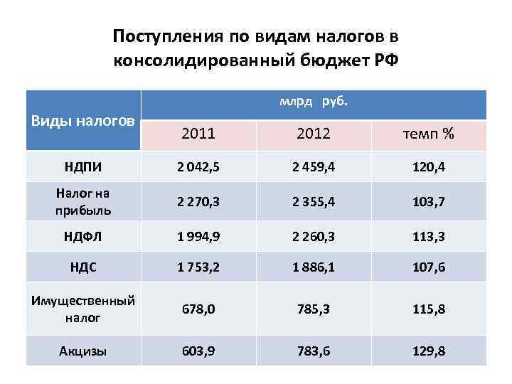 Поступления по видам налогов в консолидированный бюджет РФ млрд руб. Виды налогов 2011 2012