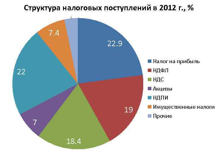Структура налоговых поступлений в 2012 г. , % 3. 3 7. 4 22. 9