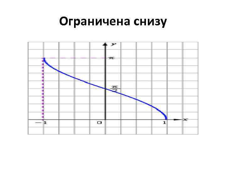 Ограничена снизу 