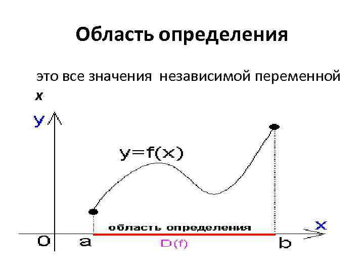 Функция это зависимость. Значение независимой переменной. Зависимая и независимая переменная на графике. Область определения все значения независимой переменной. Зависимая независимая переменная график.