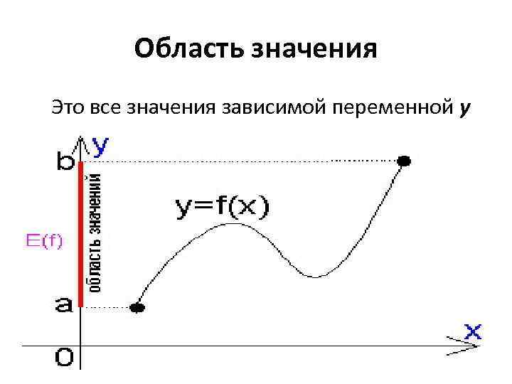 Область значения Это все значения зависимой переменной y 