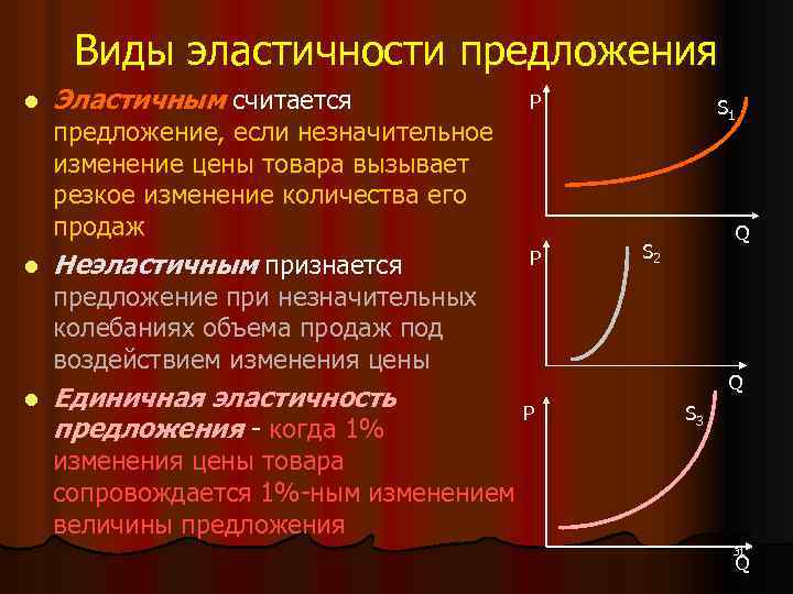 Виды эластичности предложения l Эластичным считается предложение, если незначительное изменение цены товара вызывает резкое