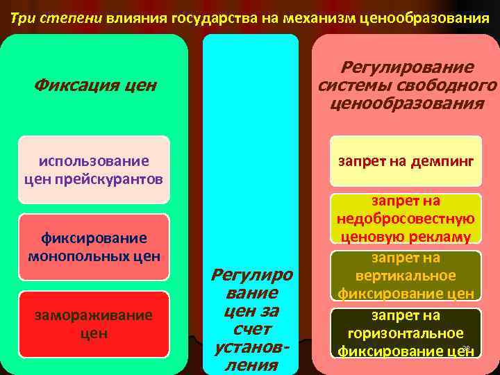 Ценовое регулирование рынка