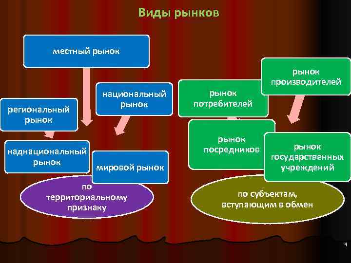 Запишите виды рынков