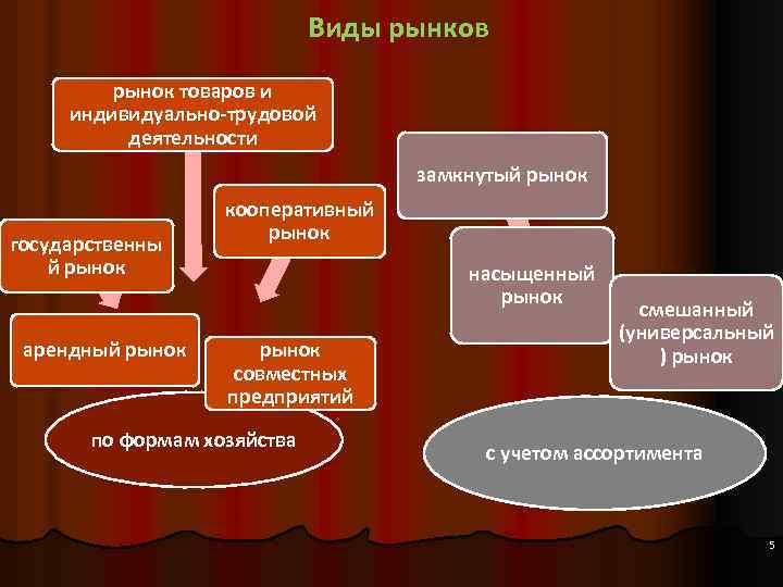 Виды рынков рынок товаров и индивидуально-трудовой деятельности замкнутый рынок государственны й рынок арендный рынок