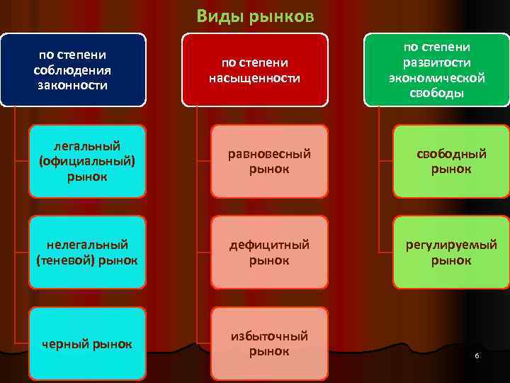 Существующие виды рынка. Последовательность видов рынка (по возрастанию). Виды рынков по законности. Рынок по степени экономической свободы. По степени законности рынки.