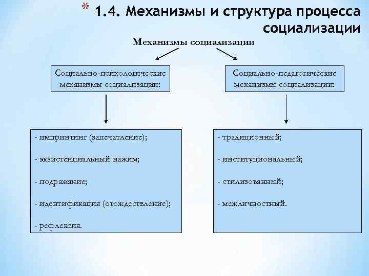 * 1. 4. Механизмы и структура процесса социализации Механизмы социализации Социально-психологические механизмы социализации: Социально-педагогические