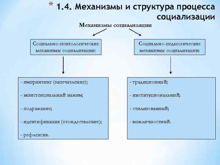 Механизм социализации предполагающий следование какому либо примеру образцу один из путей