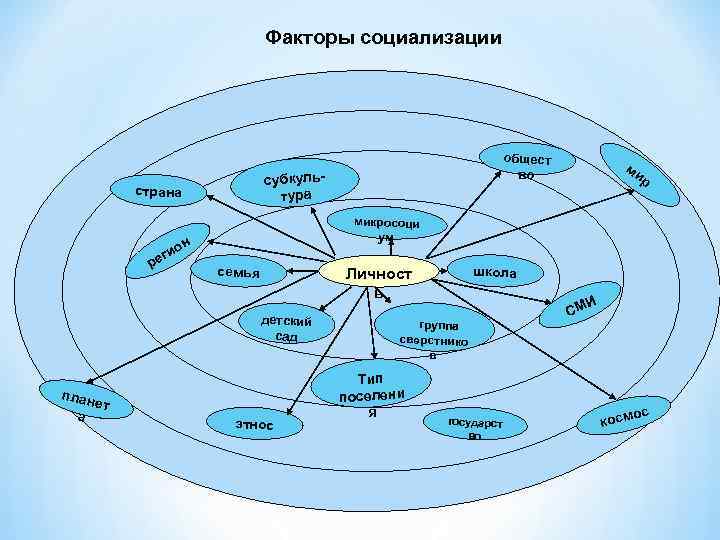 План социализации личности