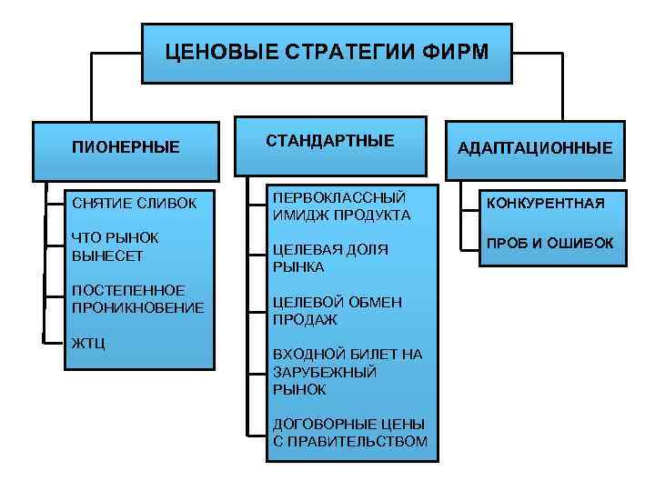 ЦЕНОВЫЕ СТРАТЕГИИ ФИРМ ПИОНЕРНЫЕ СНЯТИЕ СЛИВОК ЧТО РЫНОК ВЫНЕСЕТ ПОСТЕПЕННОЕ ПРОНИКНОВЕНИЕ ЖТЦ СТАНДАРТНЫЕ АДАПТАЦИОННЫЕ