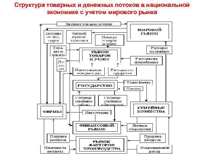Структура товарных и денежных потоков в национальной экономике с учетом мирового рынка 