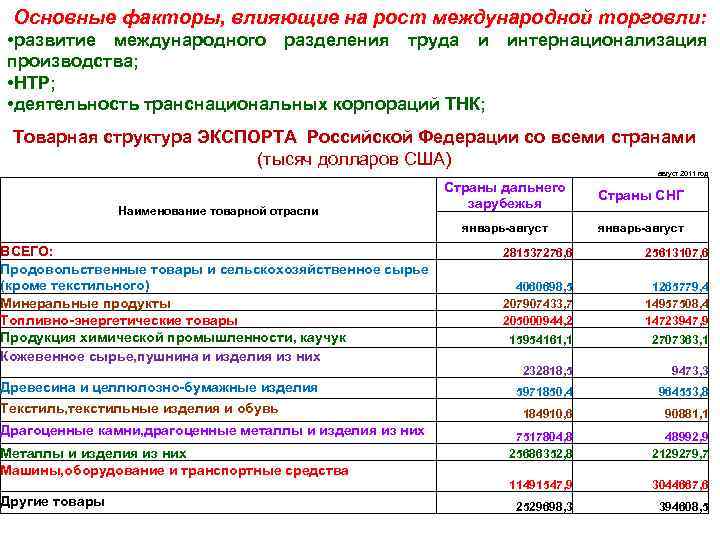 Основные факторы, влияющие на рост международной торговли: • развитие международного разделения труда и интернационализация